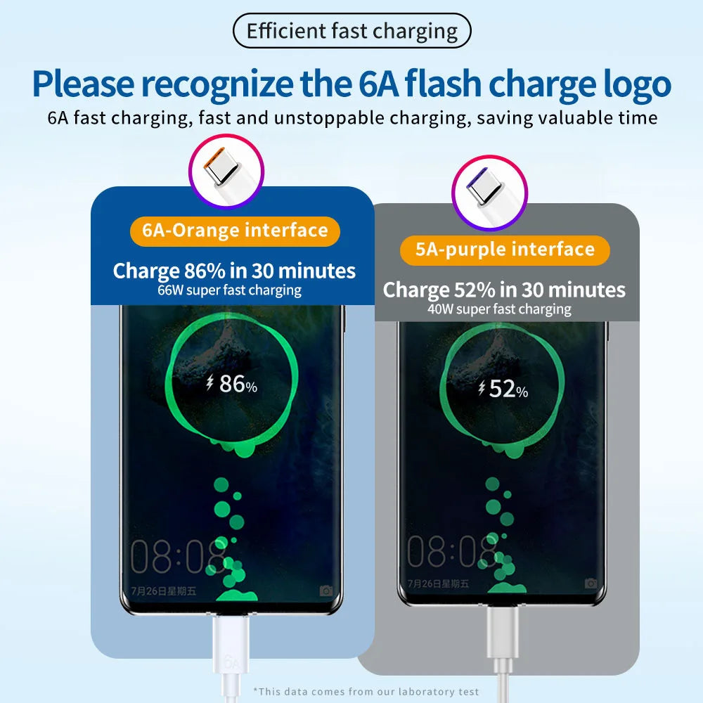 100W USB-C Fast Charge Cable – Huawei P40/P30, Xiaomi, OnePlus, Redmi