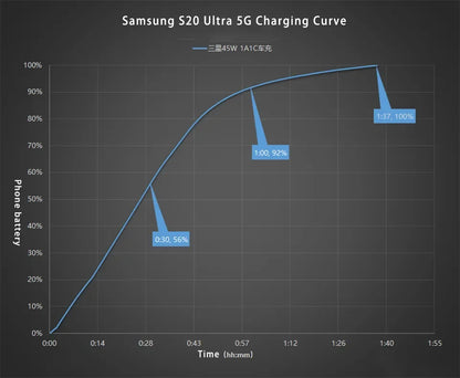 Samsung 60W Dual USB-C Car Charger | Super Fast Charger for Galaxy & Note Series